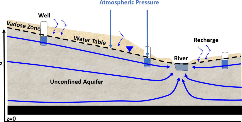 Unconfined Aquifers: characteristics and importance