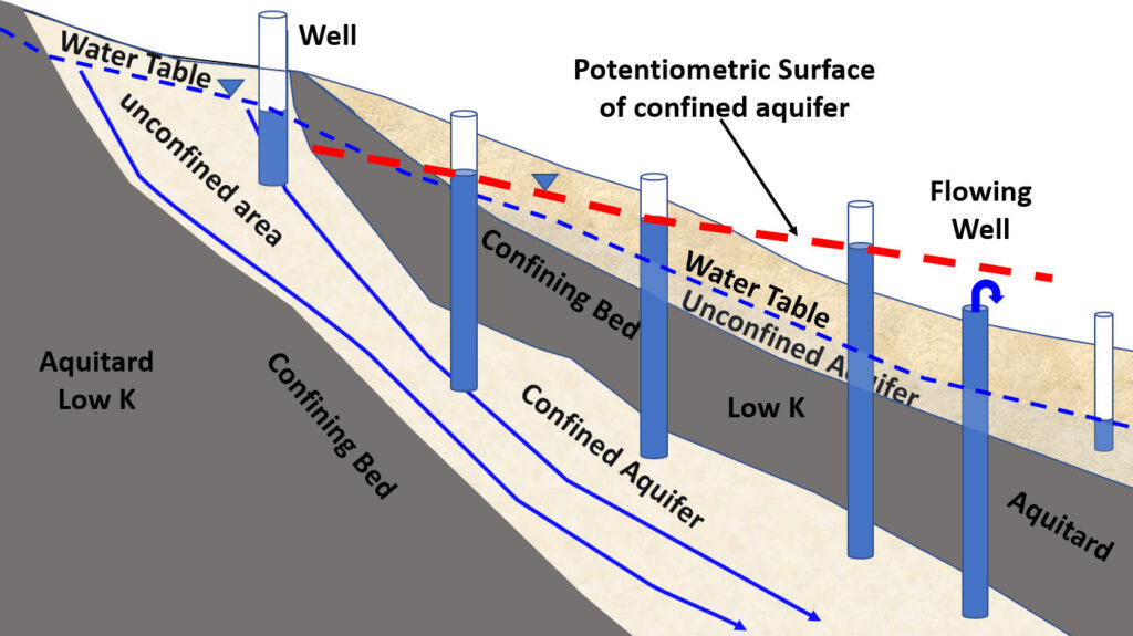 Definition of Confined Aquifers