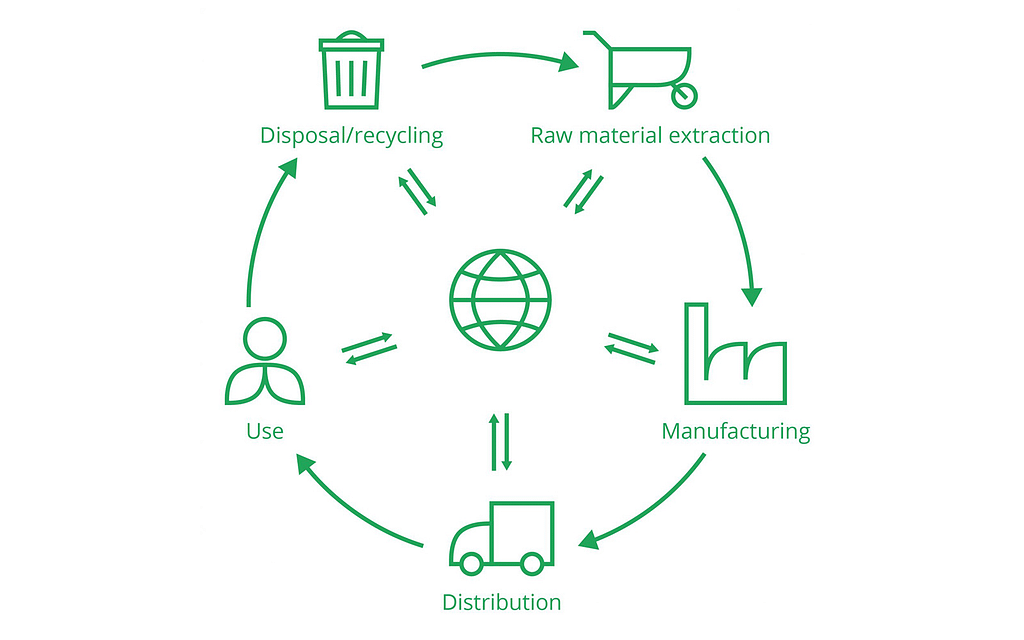 Methodology of Life Cycle Impact Assessment