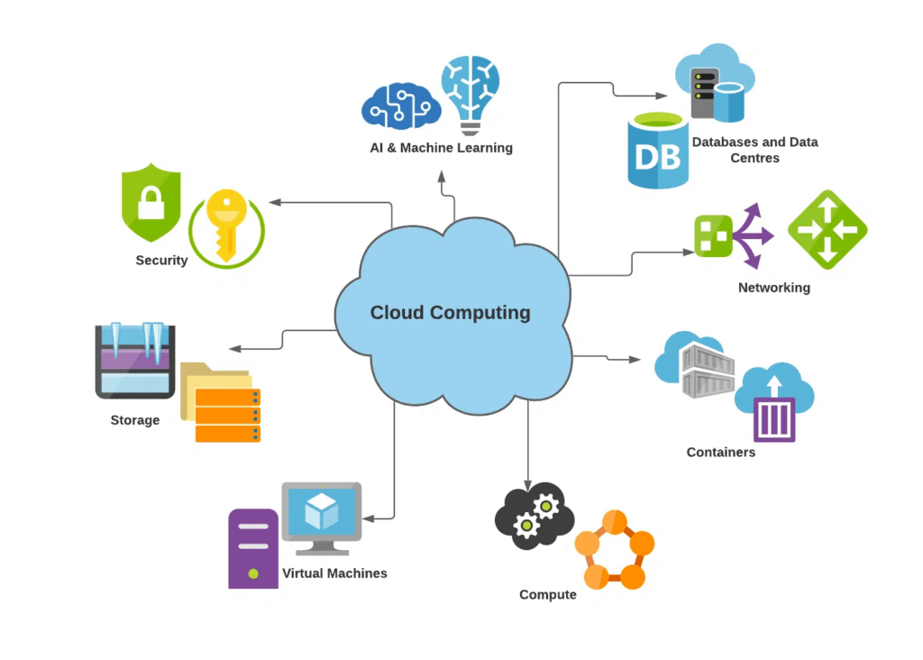 Applications of cloud computing