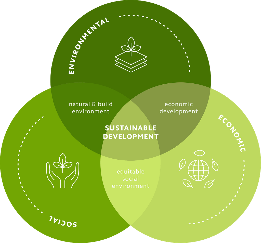 Learn about the importance of sustainable development and sustainability