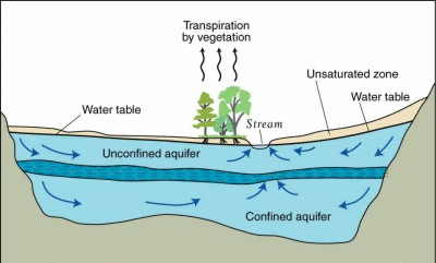 Hydrological Processes in Unconfined Aquifers