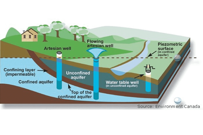 Water Movement and Storage in confined aquifers